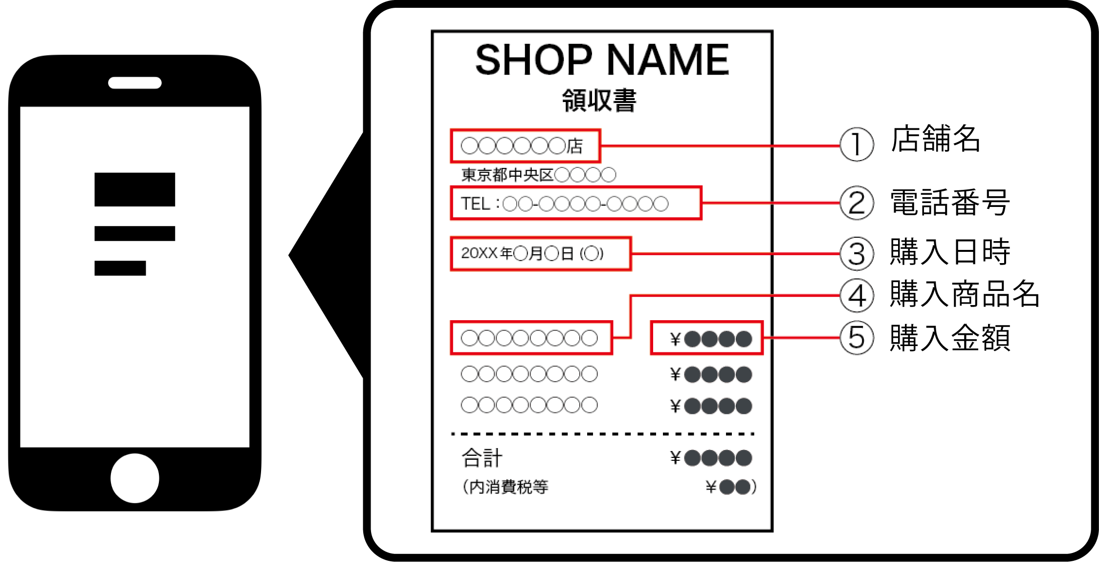 スマホで購入レシートを撮影。①店舗名 ②電話番号 ③購入日時 ④購入商品名 ⑤購入金額がわかるように撮影